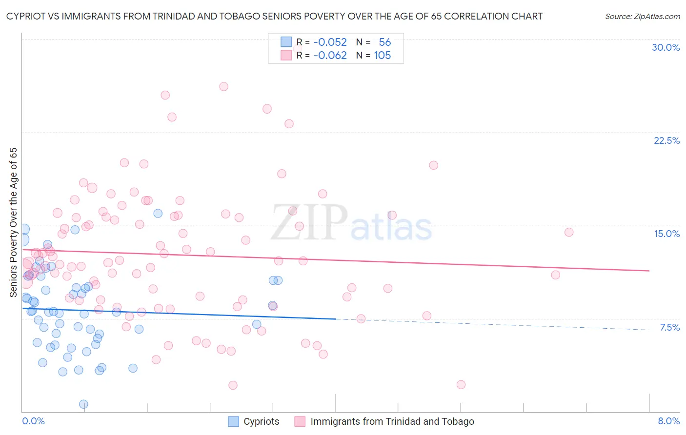 Cypriot vs Immigrants from Trinidad and Tobago Seniors Poverty Over the Age of 65