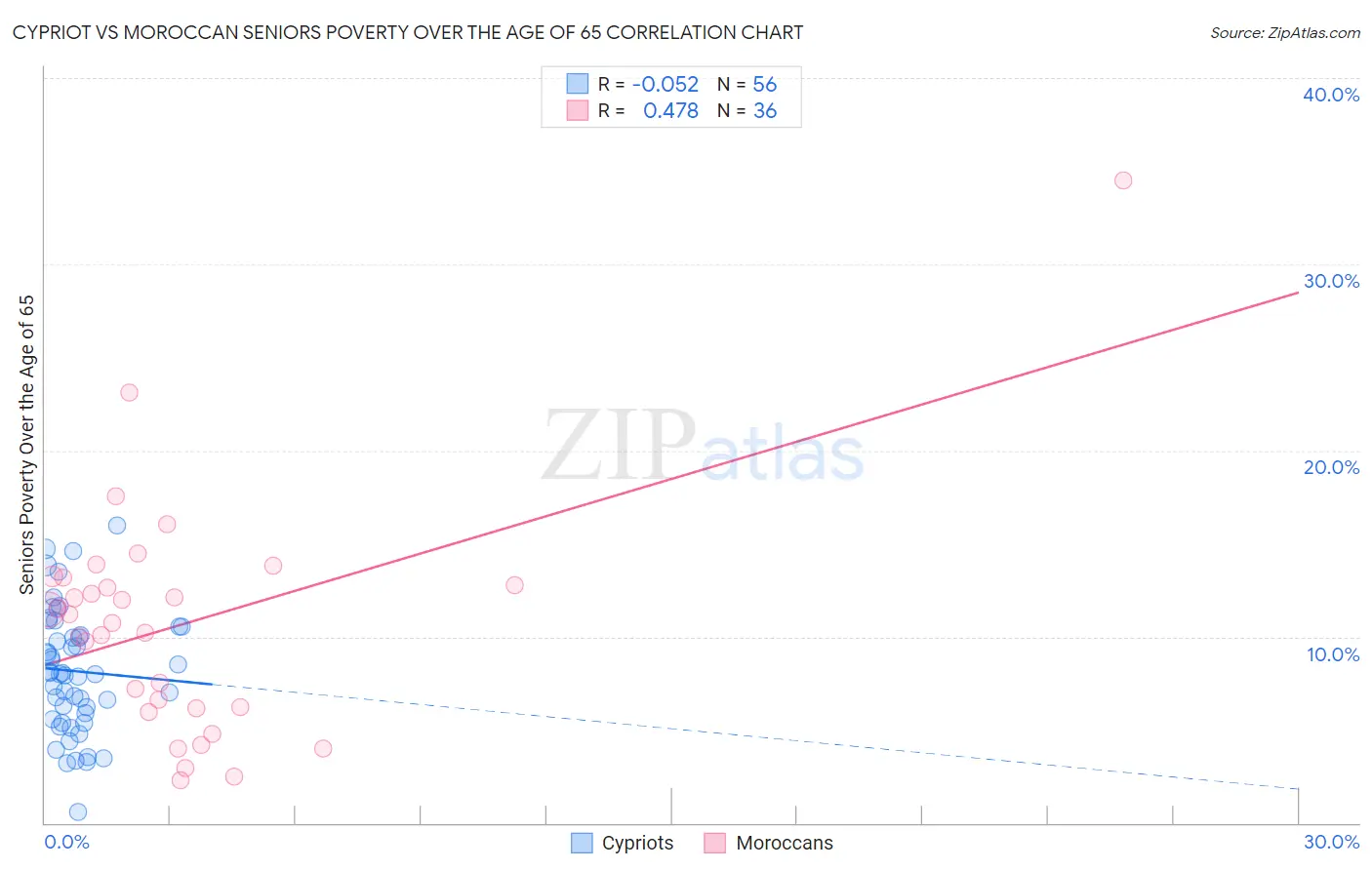 Cypriot vs Moroccan Seniors Poverty Over the Age of 65