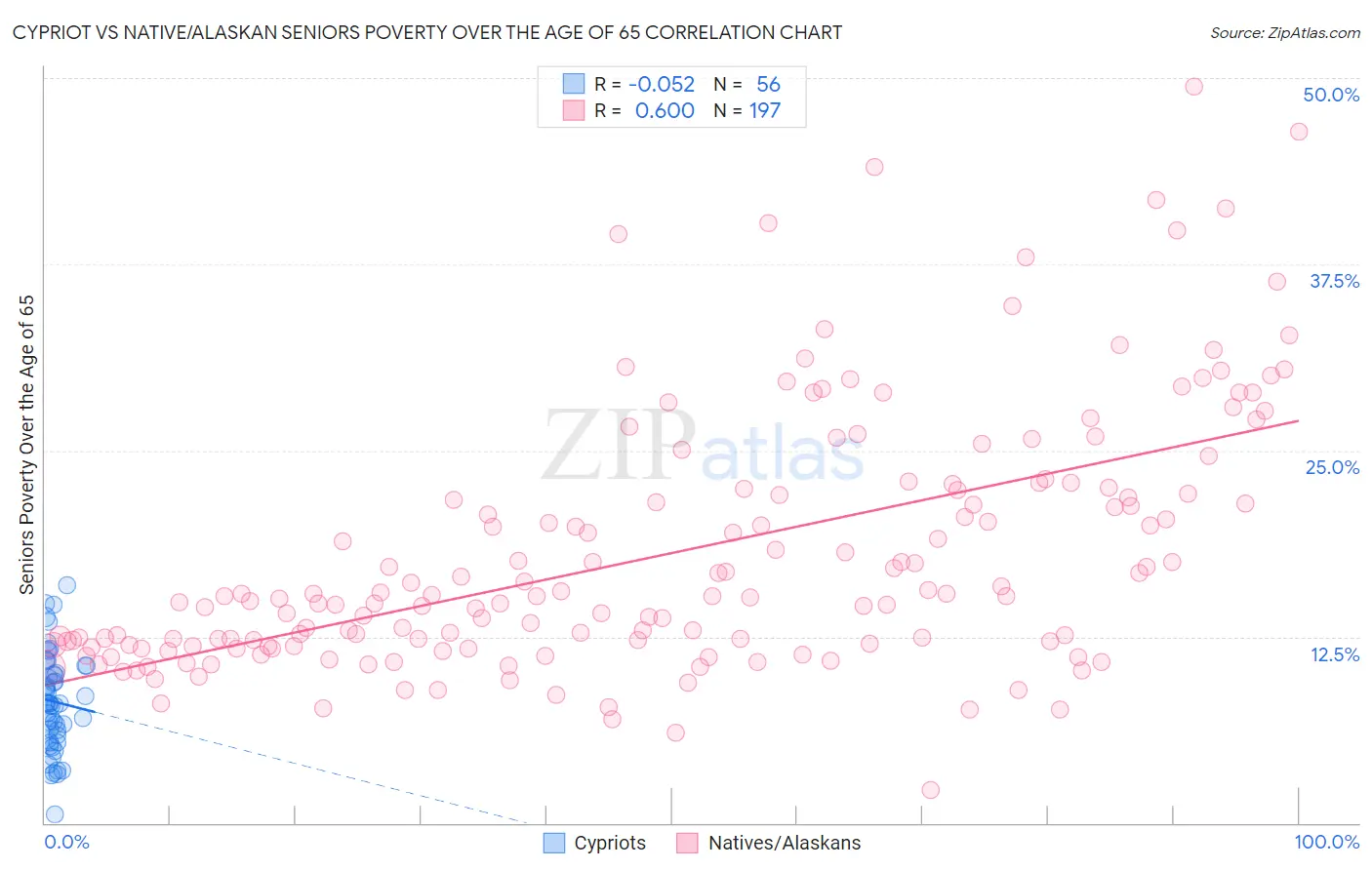 Cypriot vs Native/Alaskan Seniors Poverty Over the Age of 65