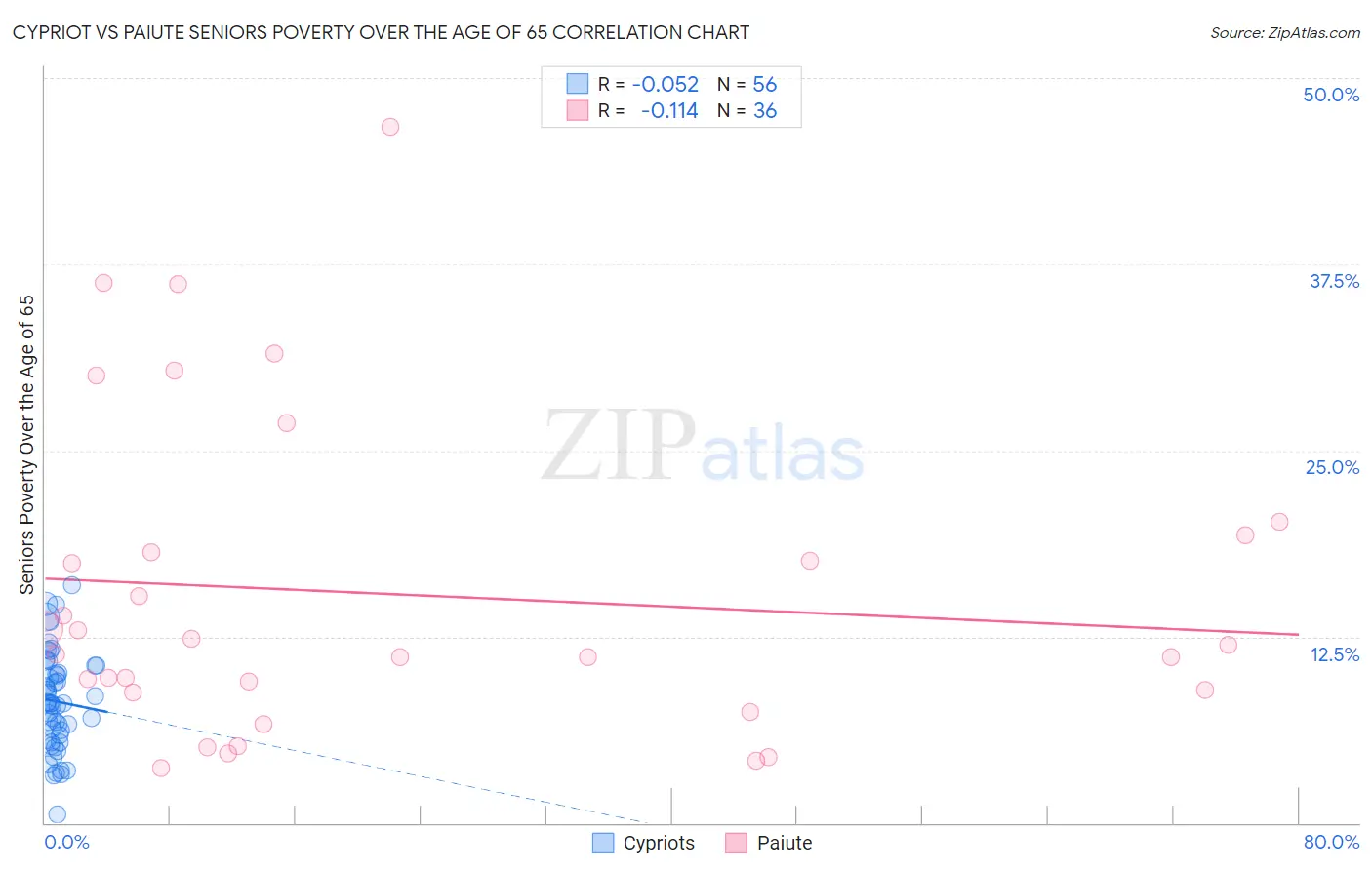 Cypriot vs Paiute Seniors Poverty Over the Age of 65