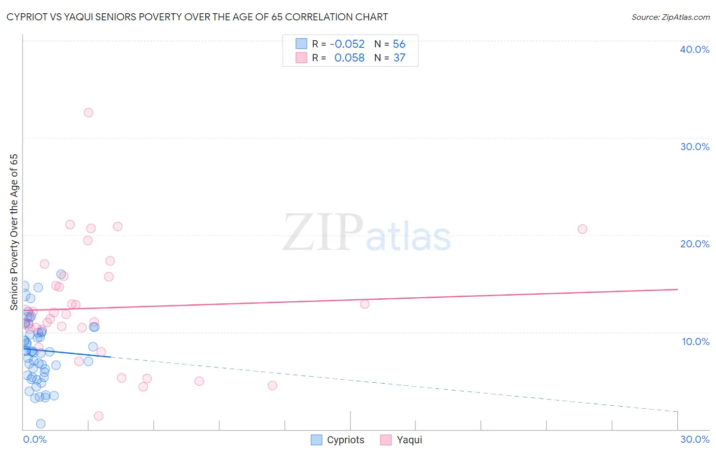 Cypriot vs Yaqui Seniors Poverty Over the Age of 65