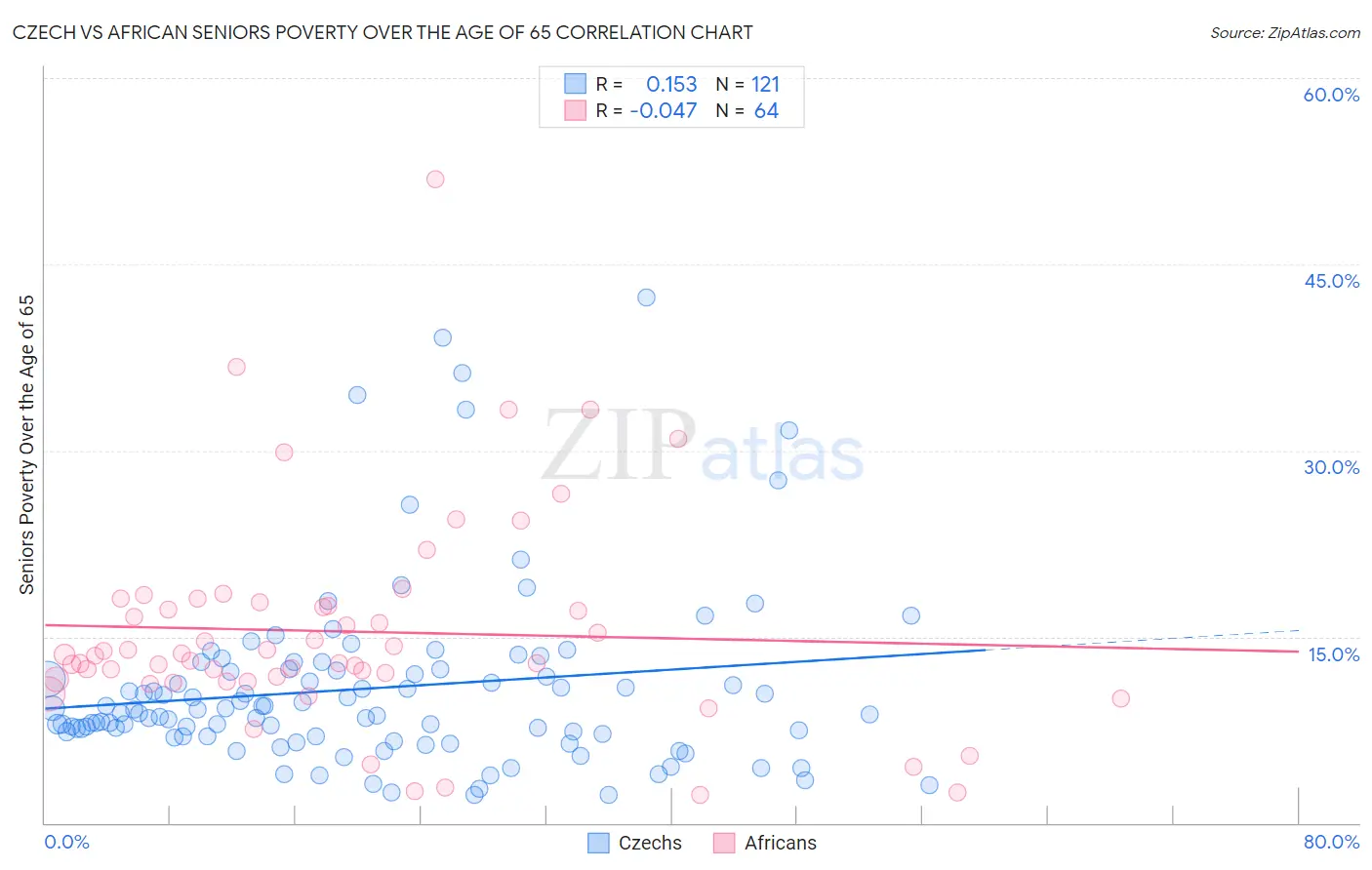 Czech vs African Seniors Poverty Over the Age of 65