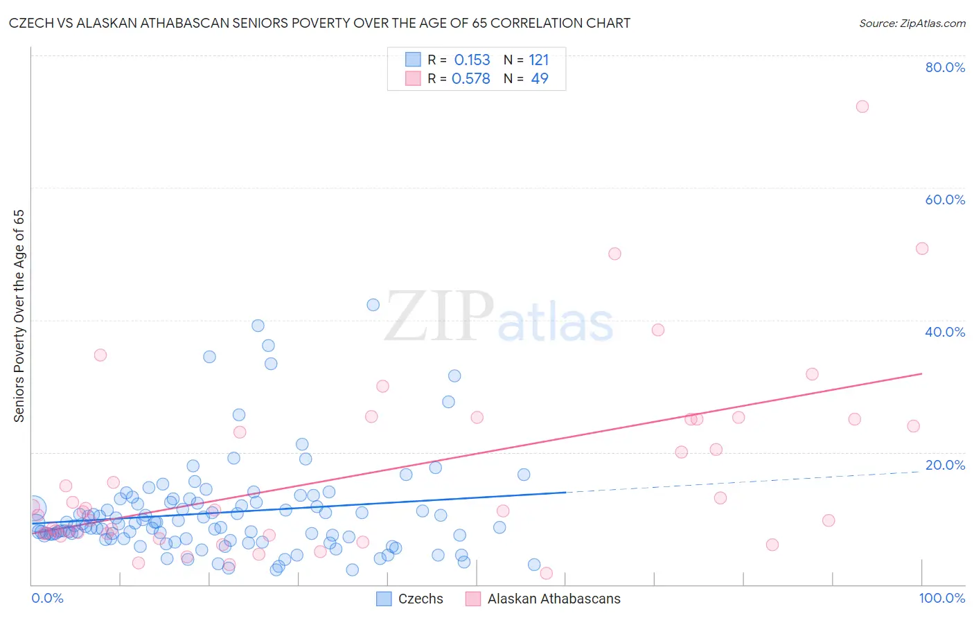 Czech vs Alaskan Athabascan Seniors Poverty Over the Age of 65