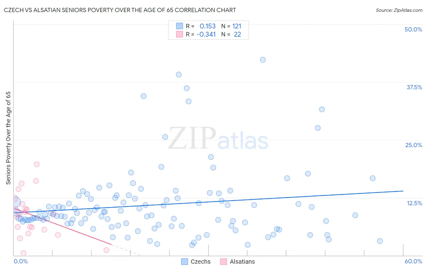 Czech vs Alsatian Seniors Poverty Over the Age of 65