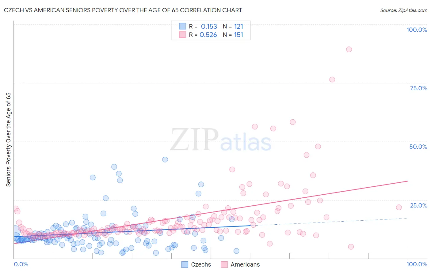 Czech vs American Seniors Poverty Over the Age of 65