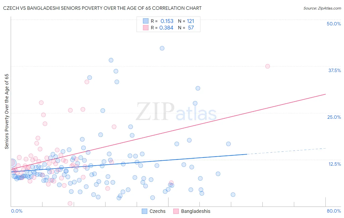 Czech vs Bangladeshi Seniors Poverty Over the Age of 65