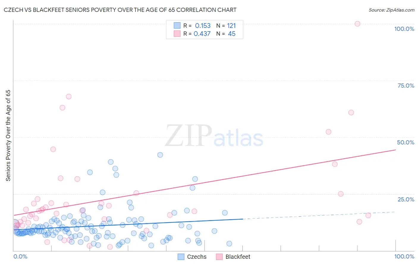 Czech vs Blackfeet Seniors Poverty Over the Age of 65