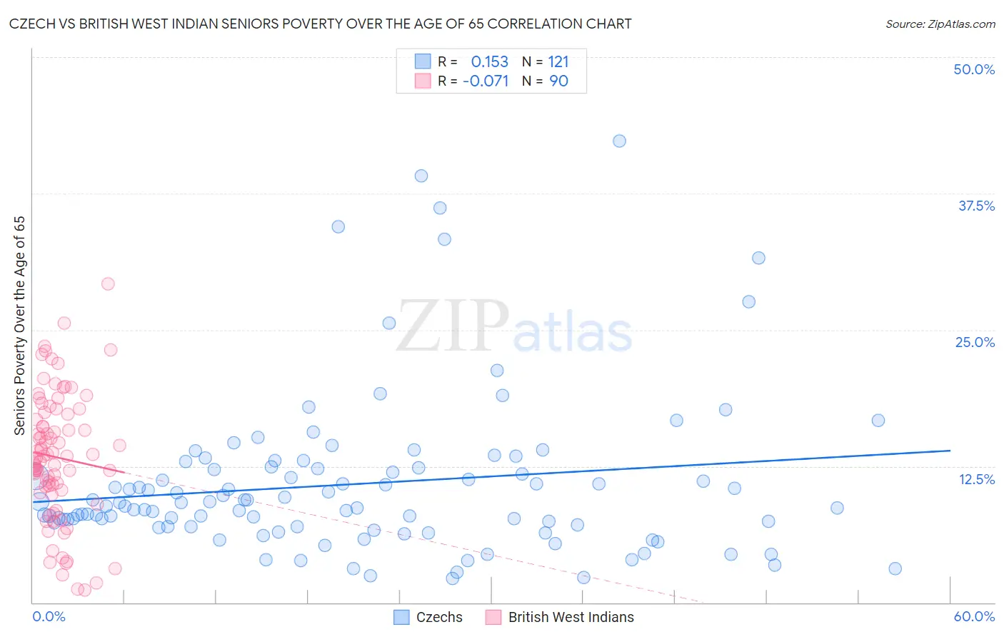 Czech vs British West Indian Seniors Poverty Over the Age of 65