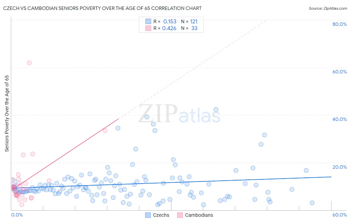 Czech vs Cambodian Seniors Poverty Over the Age of 65