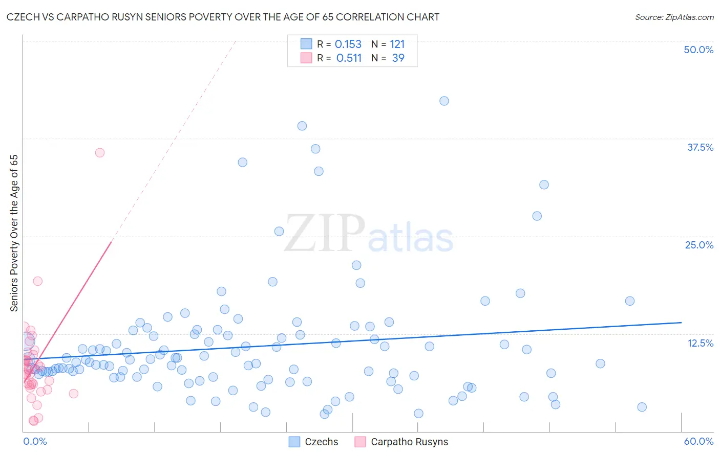 Czech vs Carpatho Rusyn Seniors Poverty Over the Age of 65