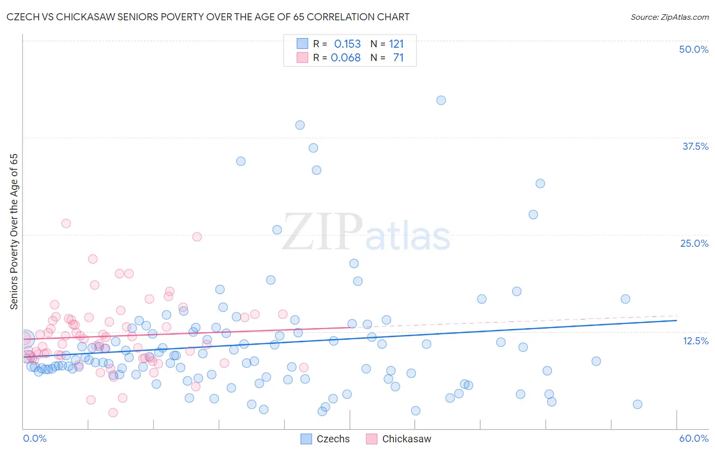 Czech vs Chickasaw Seniors Poverty Over the Age of 65