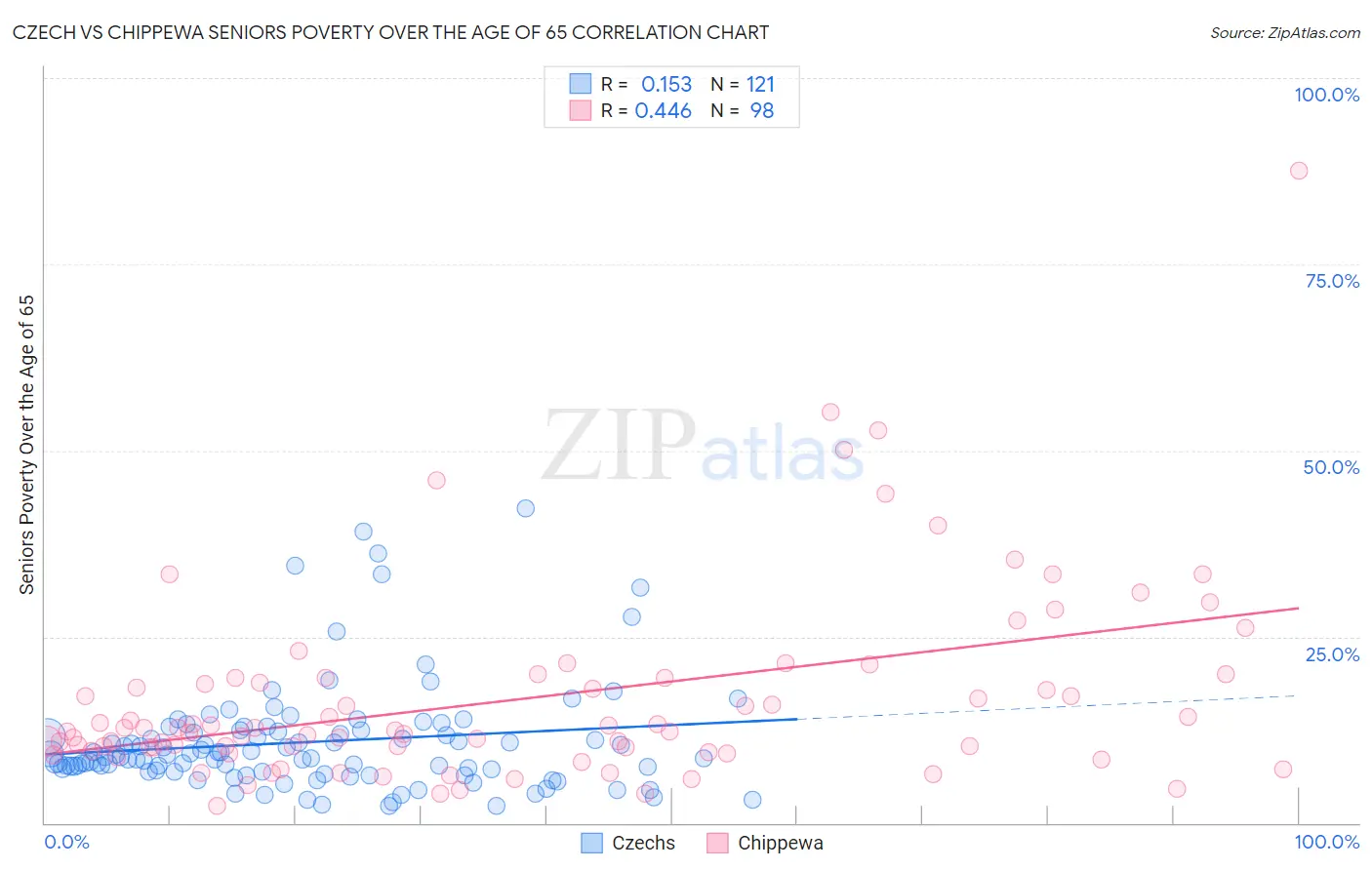 Czech vs Chippewa Seniors Poverty Over the Age of 65