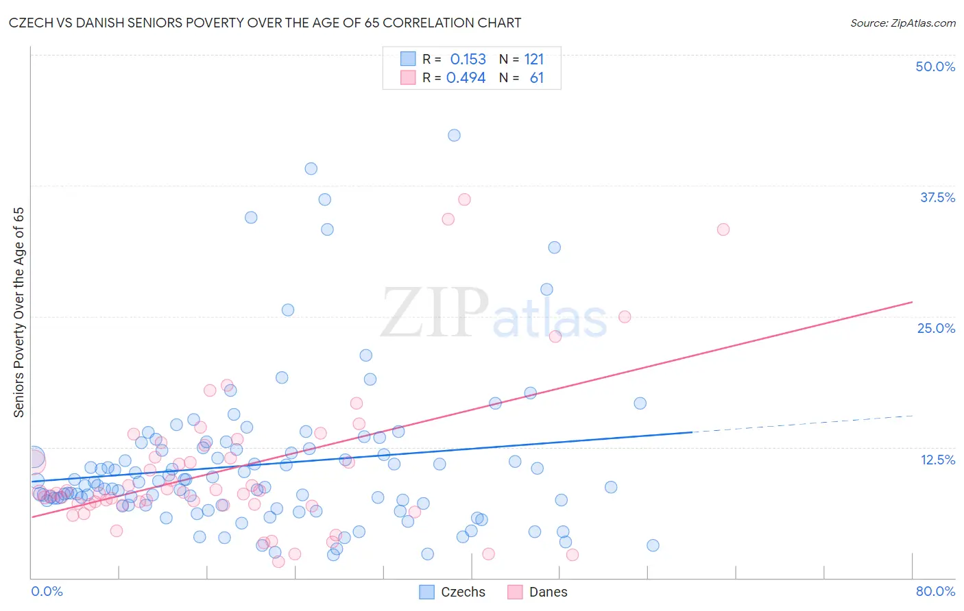 Czech vs Danish Seniors Poverty Over the Age of 65