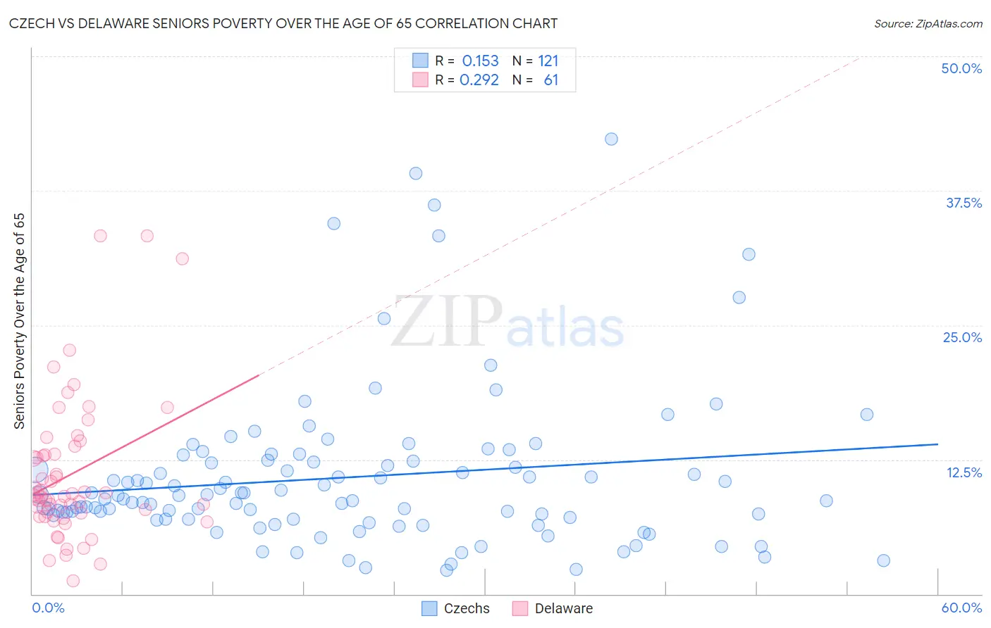 Czech vs Delaware Seniors Poverty Over the Age of 65