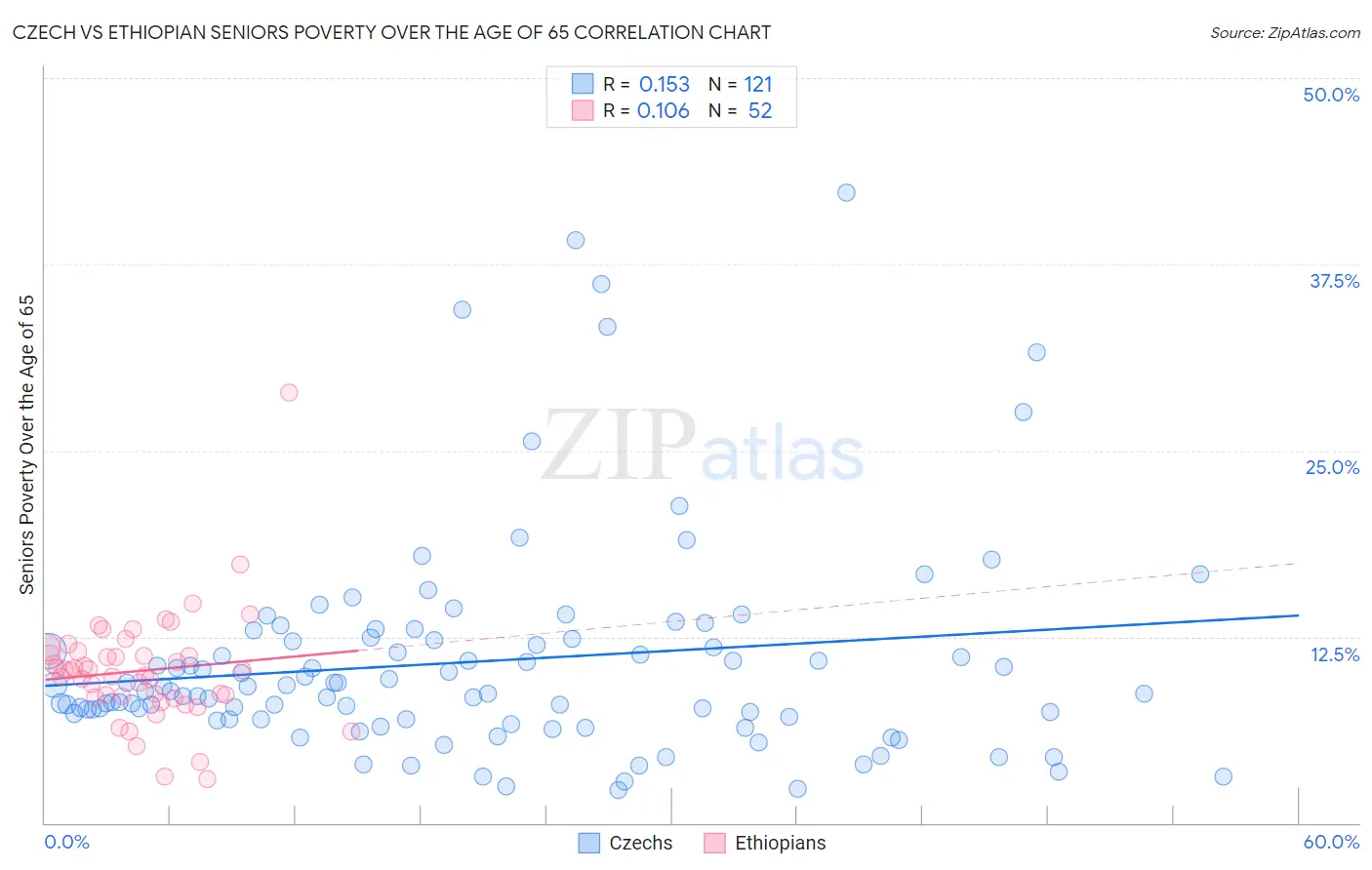 Czech vs Ethiopian Seniors Poverty Over the Age of 65
