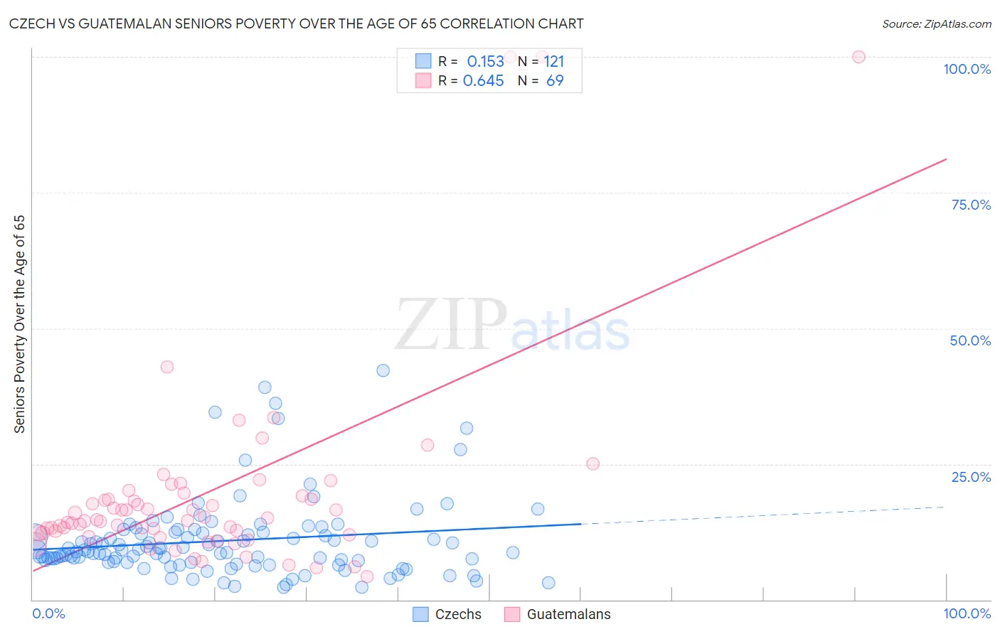 Czech vs Guatemalan Seniors Poverty Over the Age of 65