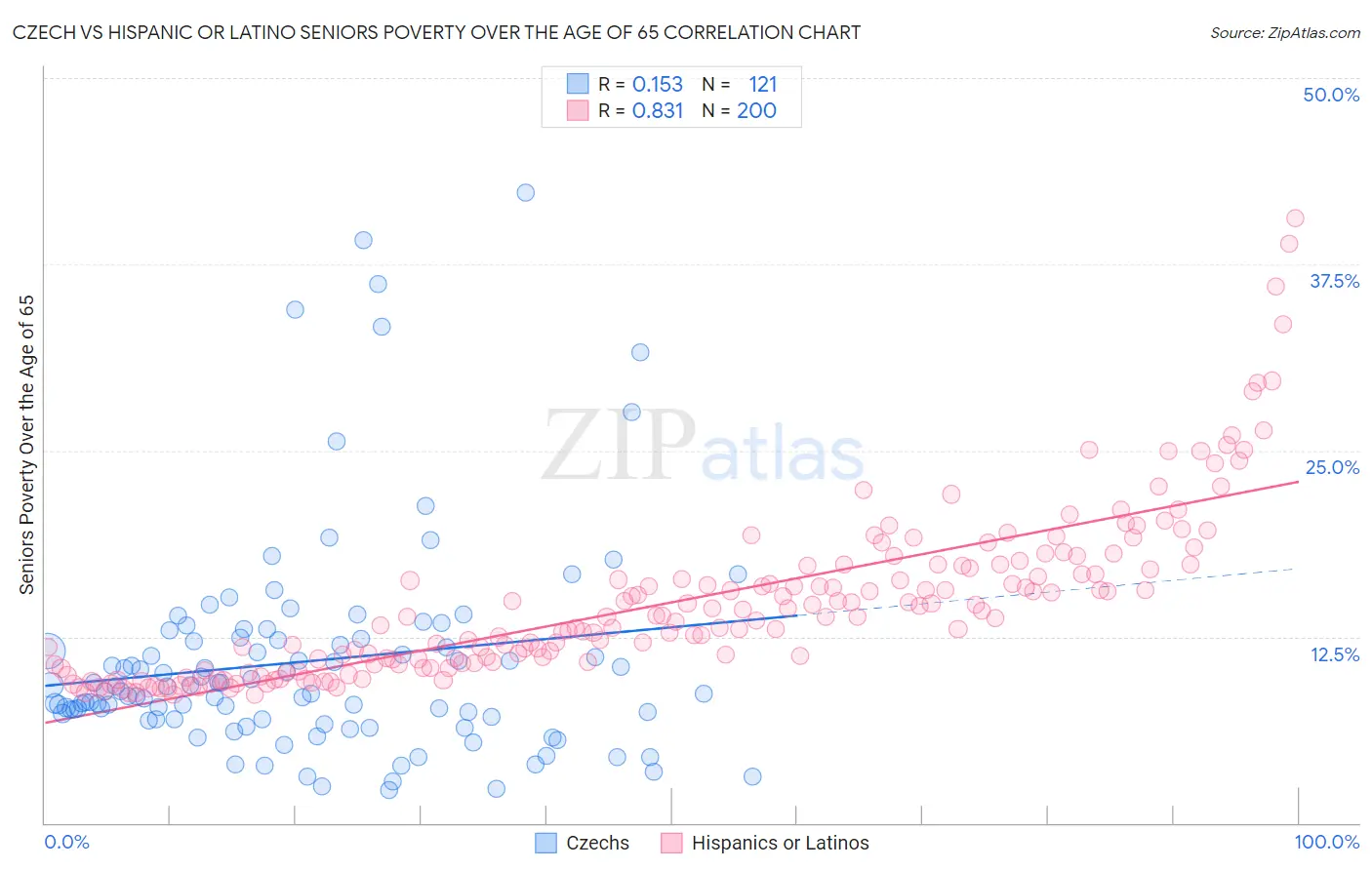 Czech vs Hispanic or Latino Seniors Poverty Over the Age of 65