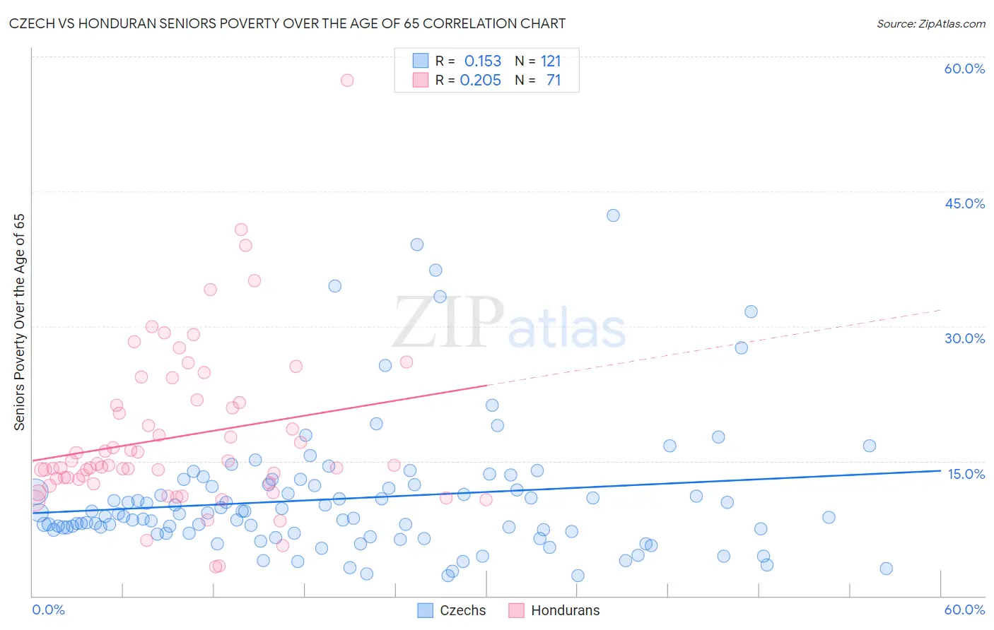 Czech vs Honduran Seniors Poverty Over the Age of 65