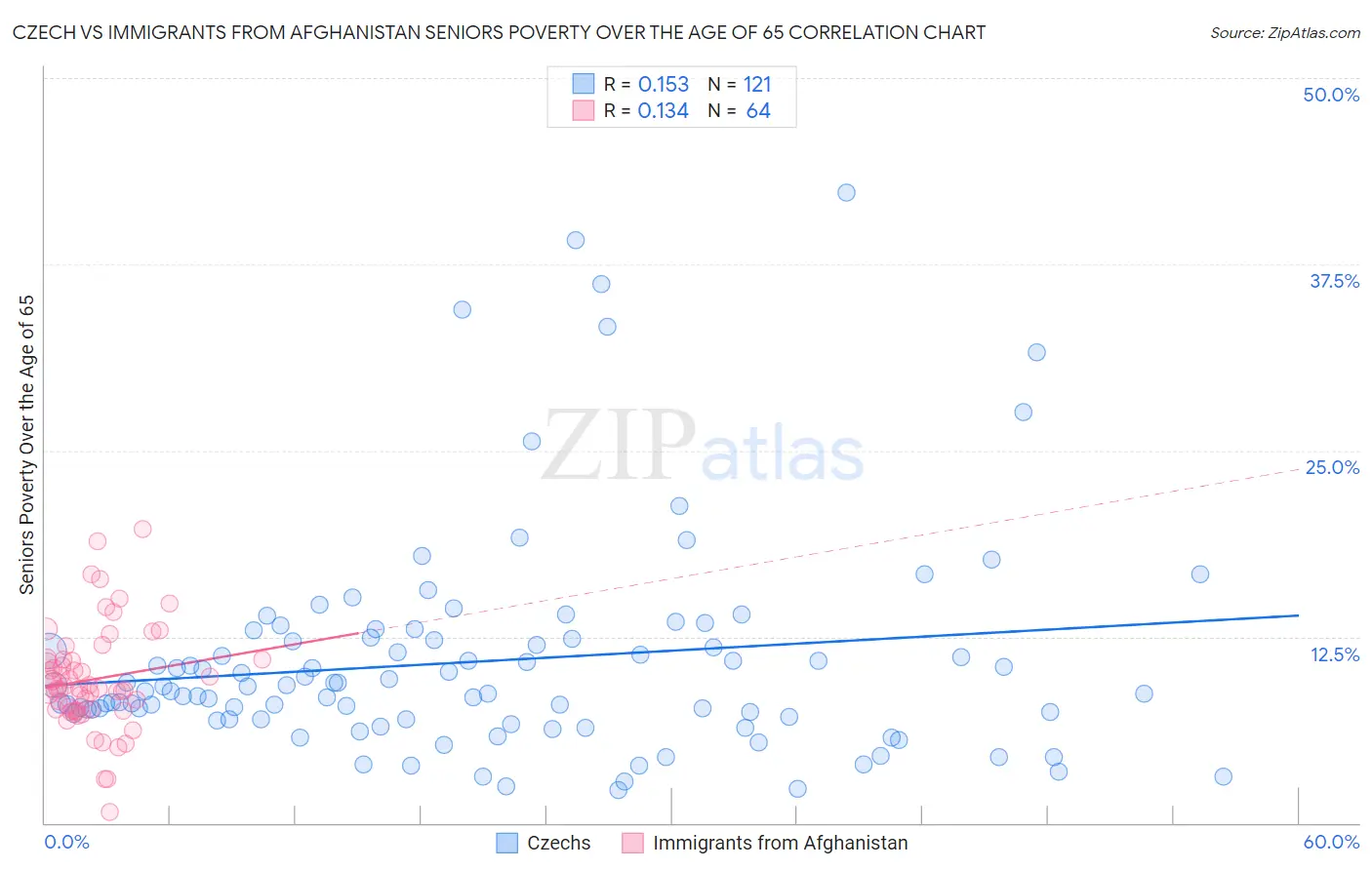 Czech vs Immigrants from Afghanistan Seniors Poverty Over the Age of 65