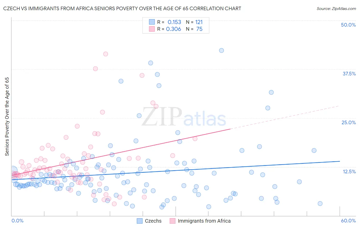 Czech vs Immigrants from Africa Seniors Poverty Over the Age of 65