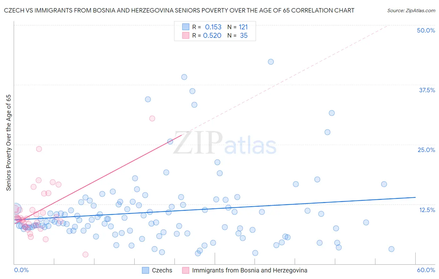 Czech vs Immigrants from Bosnia and Herzegovina Seniors Poverty Over the Age of 65