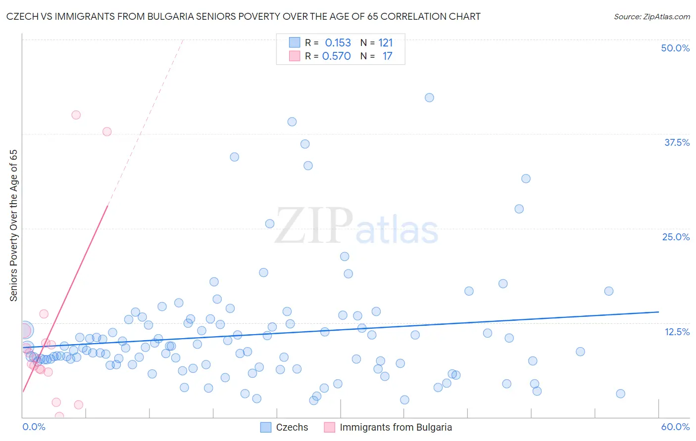 Czech vs Immigrants from Bulgaria Seniors Poverty Over the Age of 65