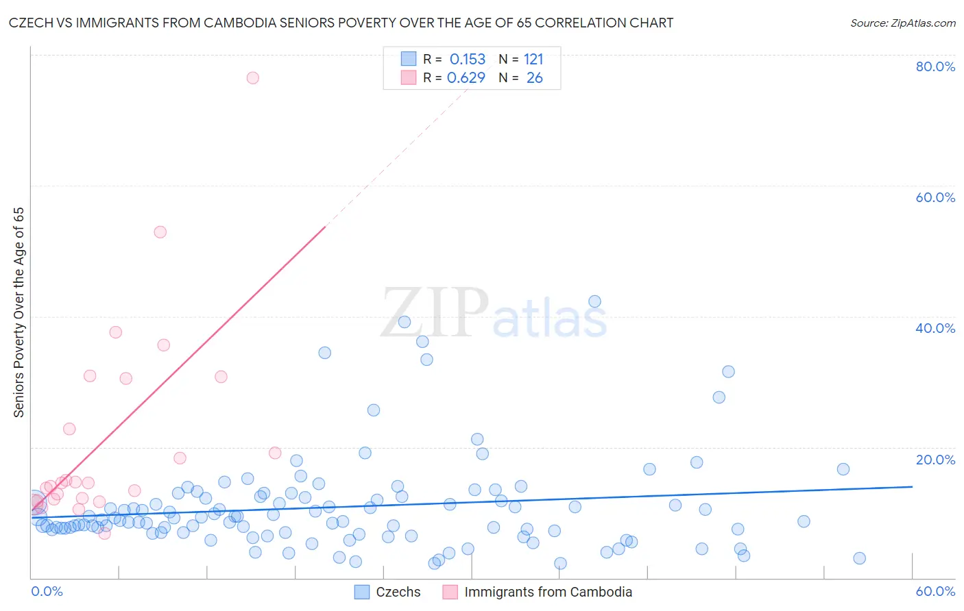 Czech vs Immigrants from Cambodia Seniors Poverty Over the Age of 65