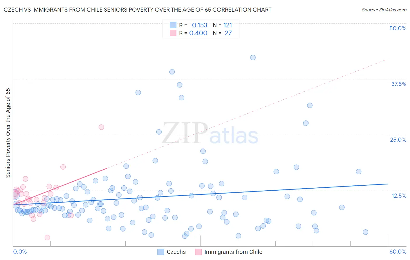 Czech vs Immigrants from Chile Seniors Poverty Over the Age of 65