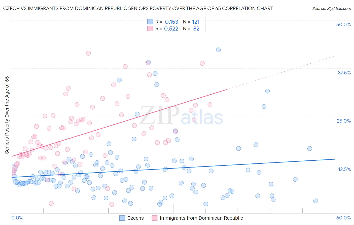 Czech vs Immigrants from Dominican Republic Seniors Poverty Over the Age of 65