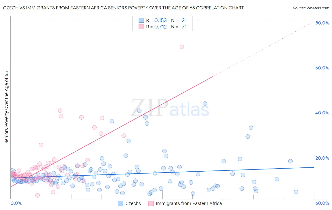 Czech vs Immigrants from Eastern Africa Seniors Poverty Over the Age of 65