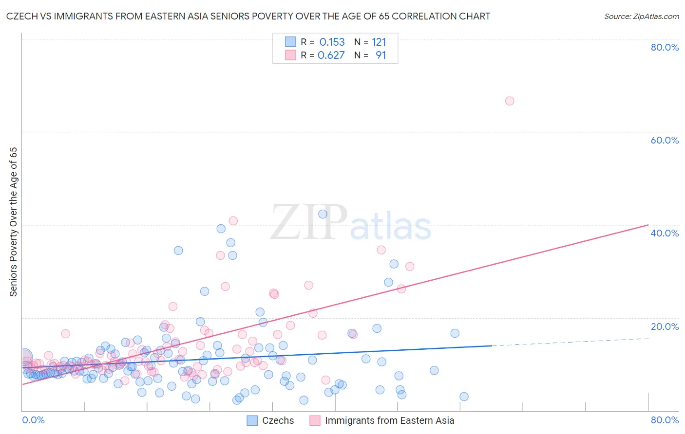 Czech vs Immigrants from Eastern Asia Seniors Poverty Over the Age of 65