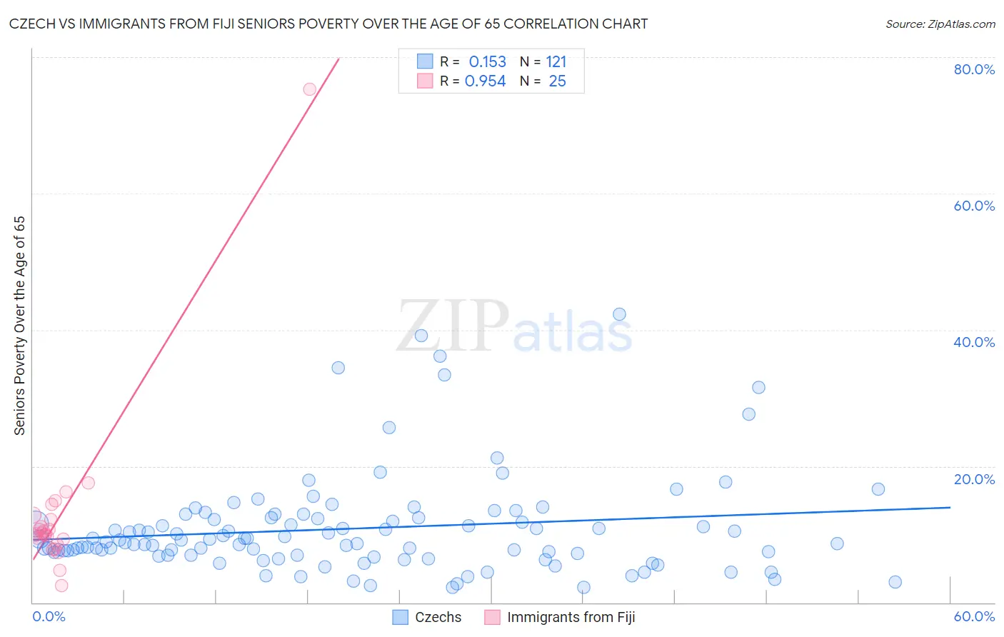 Czech vs Immigrants from Fiji Seniors Poverty Over the Age of 65