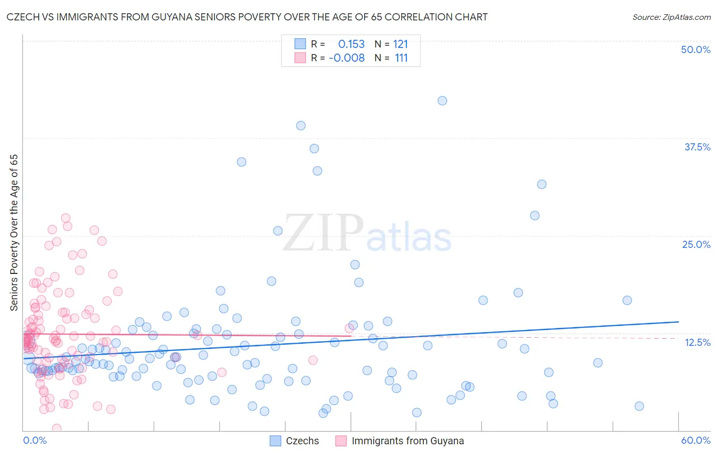 Czech vs Immigrants from Guyana Seniors Poverty Over the Age of 65