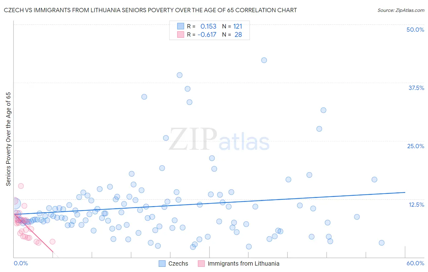 Czech vs Immigrants from Lithuania Seniors Poverty Over the Age of 65