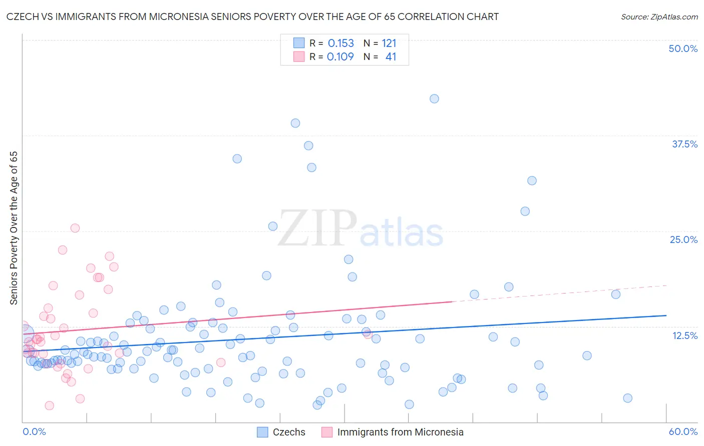 Czech vs Immigrants from Micronesia Seniors Poverty Over the Age of 65