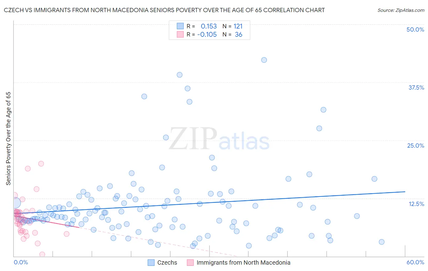 Czech vs Immigrants from North Macedonia Seniors Poverty Over the Age of 65