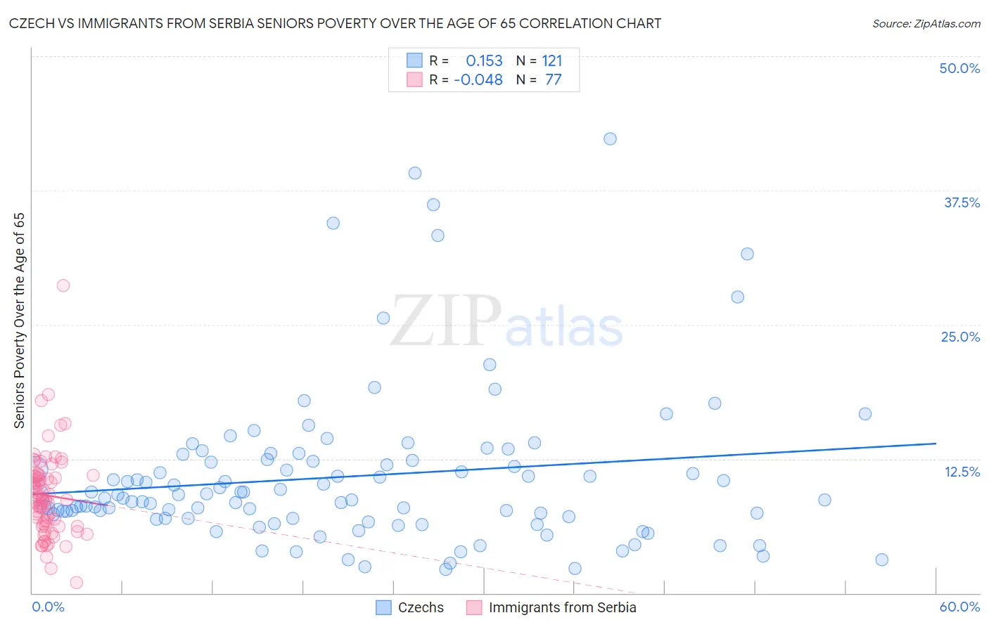 Czech vs Immigrants from Serbia Seniors Poverty Over the Age of 65