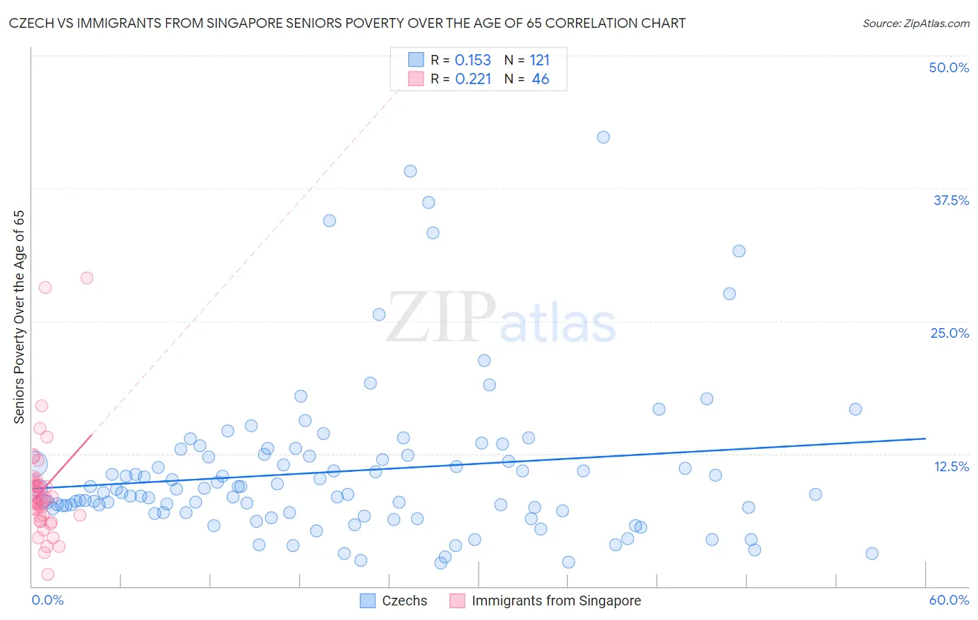 Czech vs Immigrants from Singapore Seniors Poverty Over the Age of 65