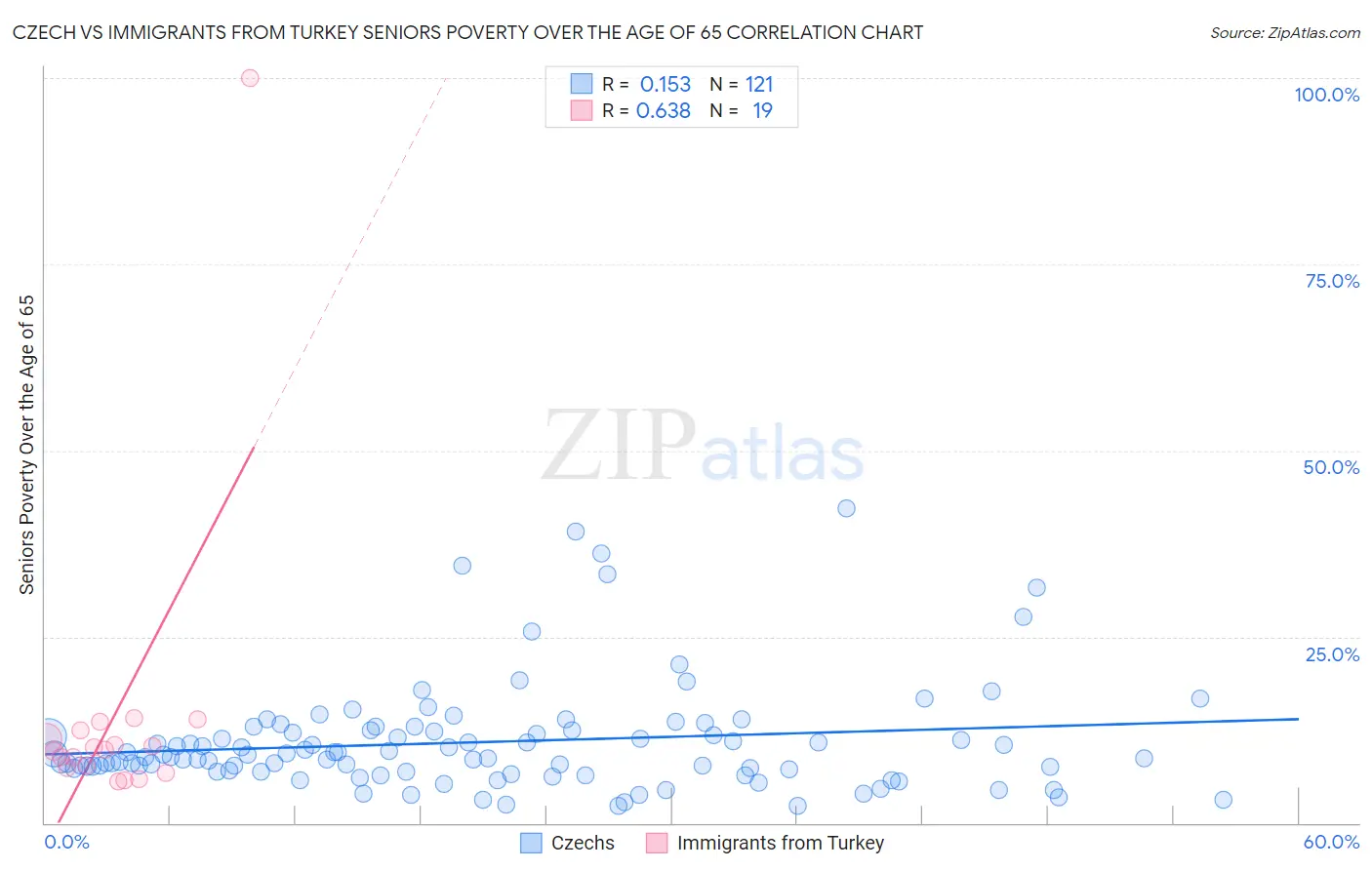 Czech vs Immigrants from Turkey Seniors Poverty Over the Age of 65