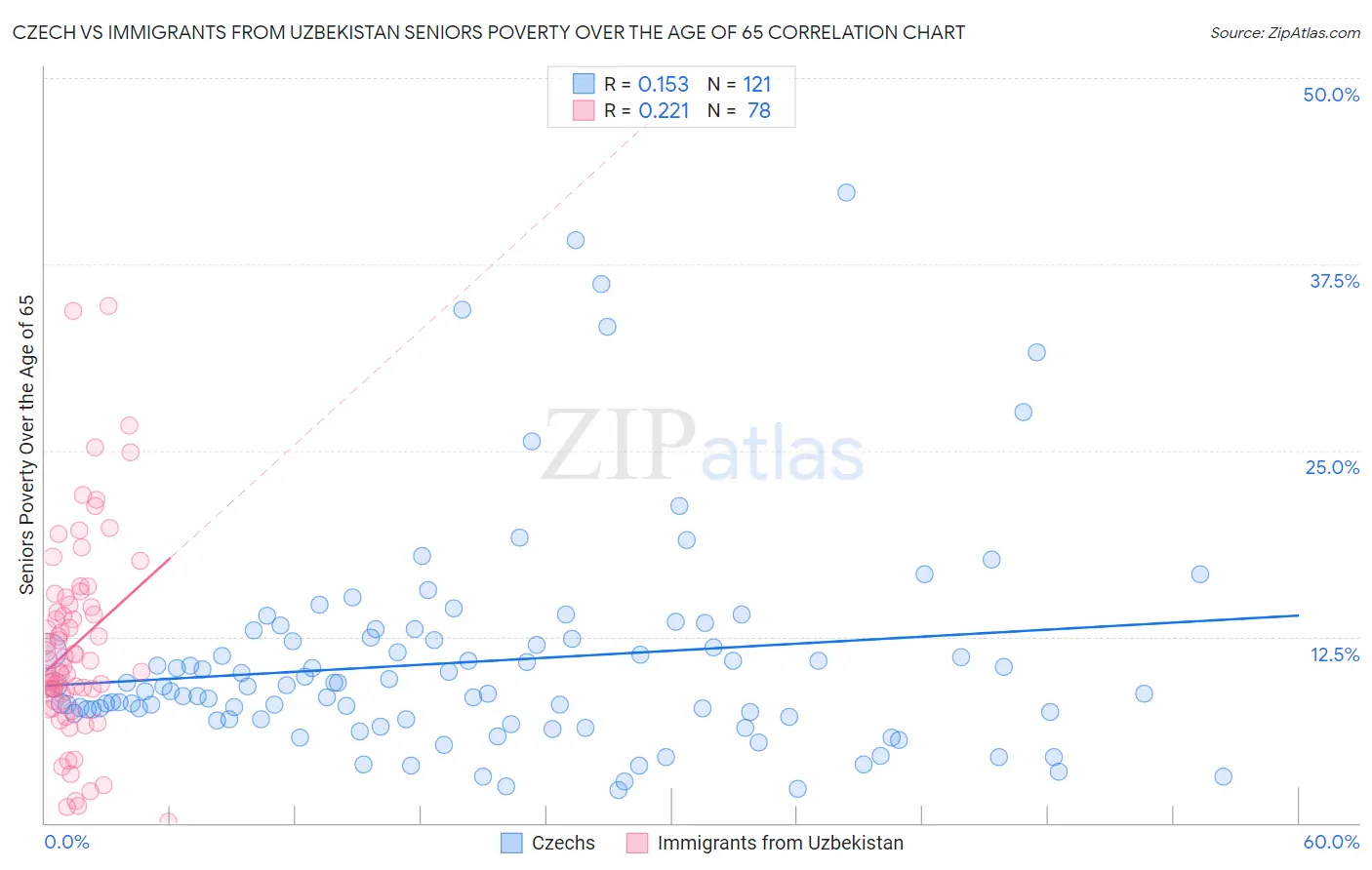 Czech vs Immigrants from Uzbekistan Seniors Poverty Over the Age of 65