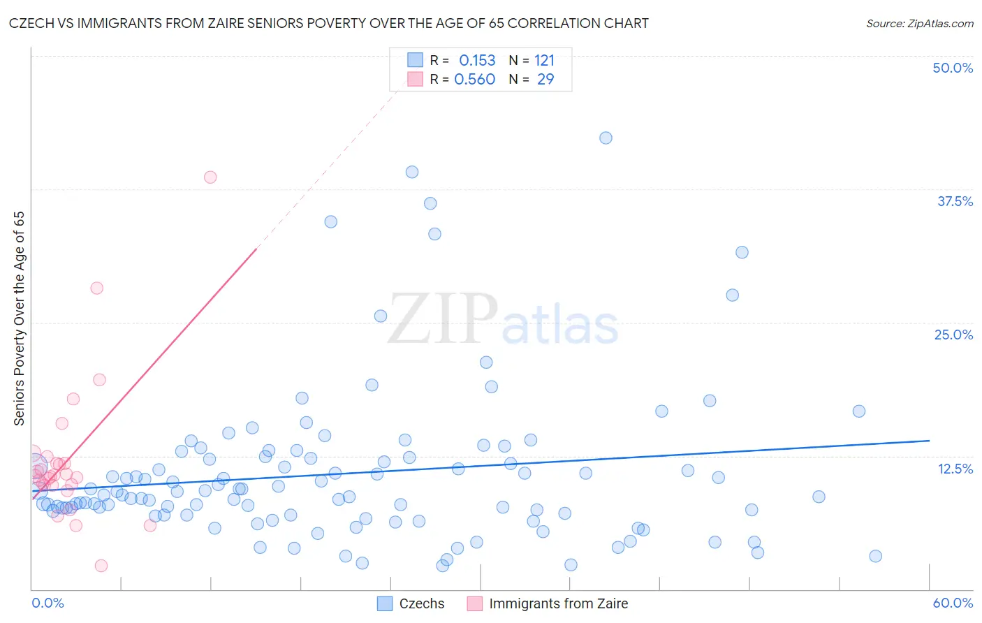 Czech vs Immigrants from Zaire Seniors Poverty Over the Age of 65