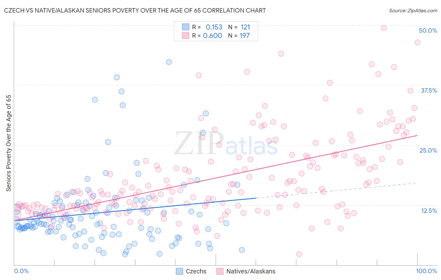 Czech vs Native/Alaskan Seniors Poverty Over the Age of 65