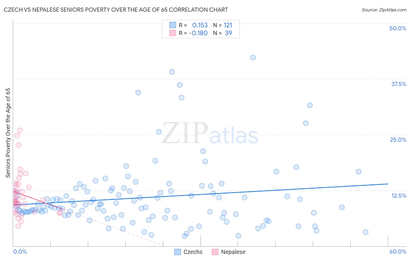 Czech vs Nepalese Seniors Poverty Over the Age of 65