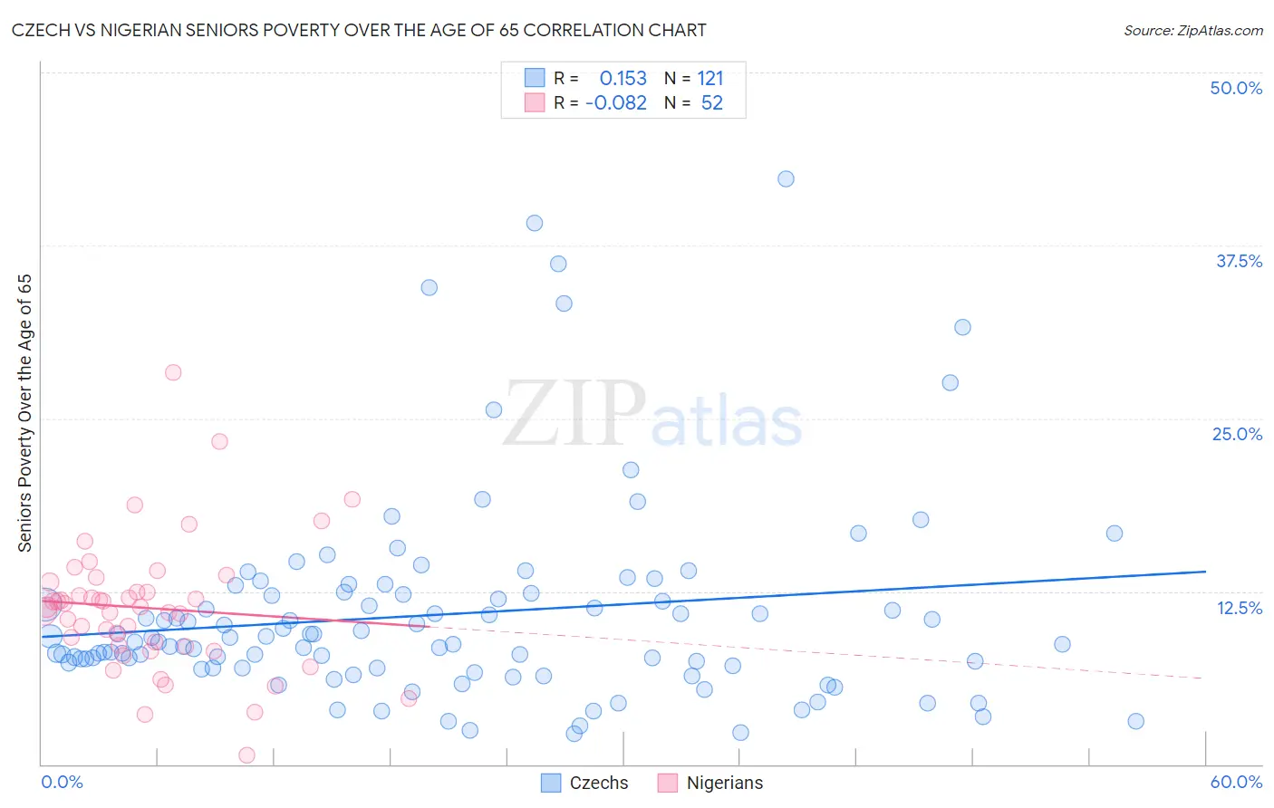 Czech vs Nigerian Seniors Poverty Over the Age of 65