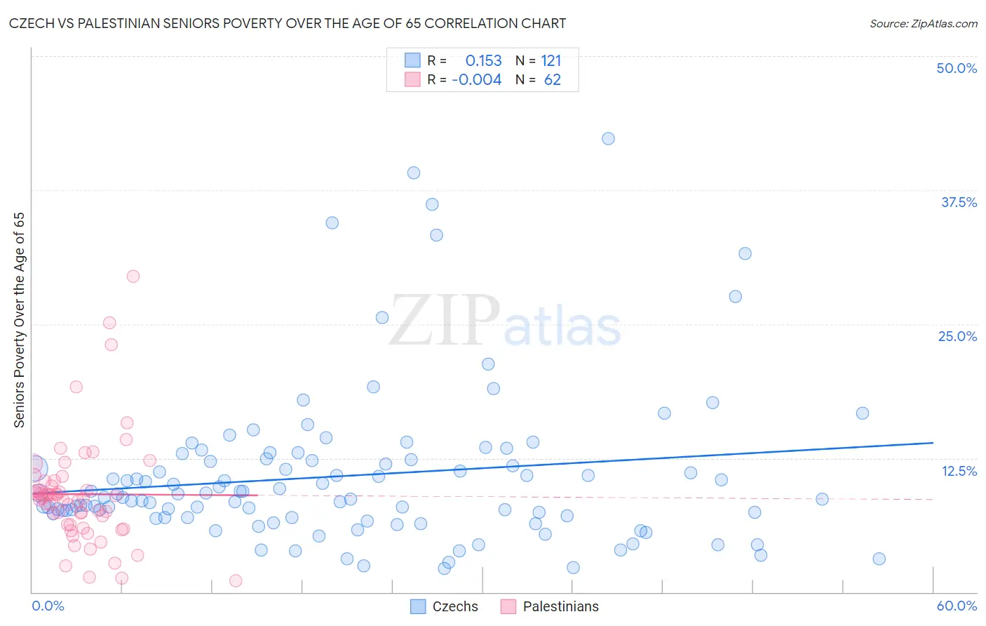 Czech vs Palestinian Seniors Poverty Over the Age of 65