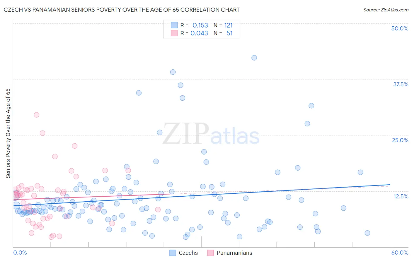 Czech vs Panamanian Seniors Poverty Over the Age of 65