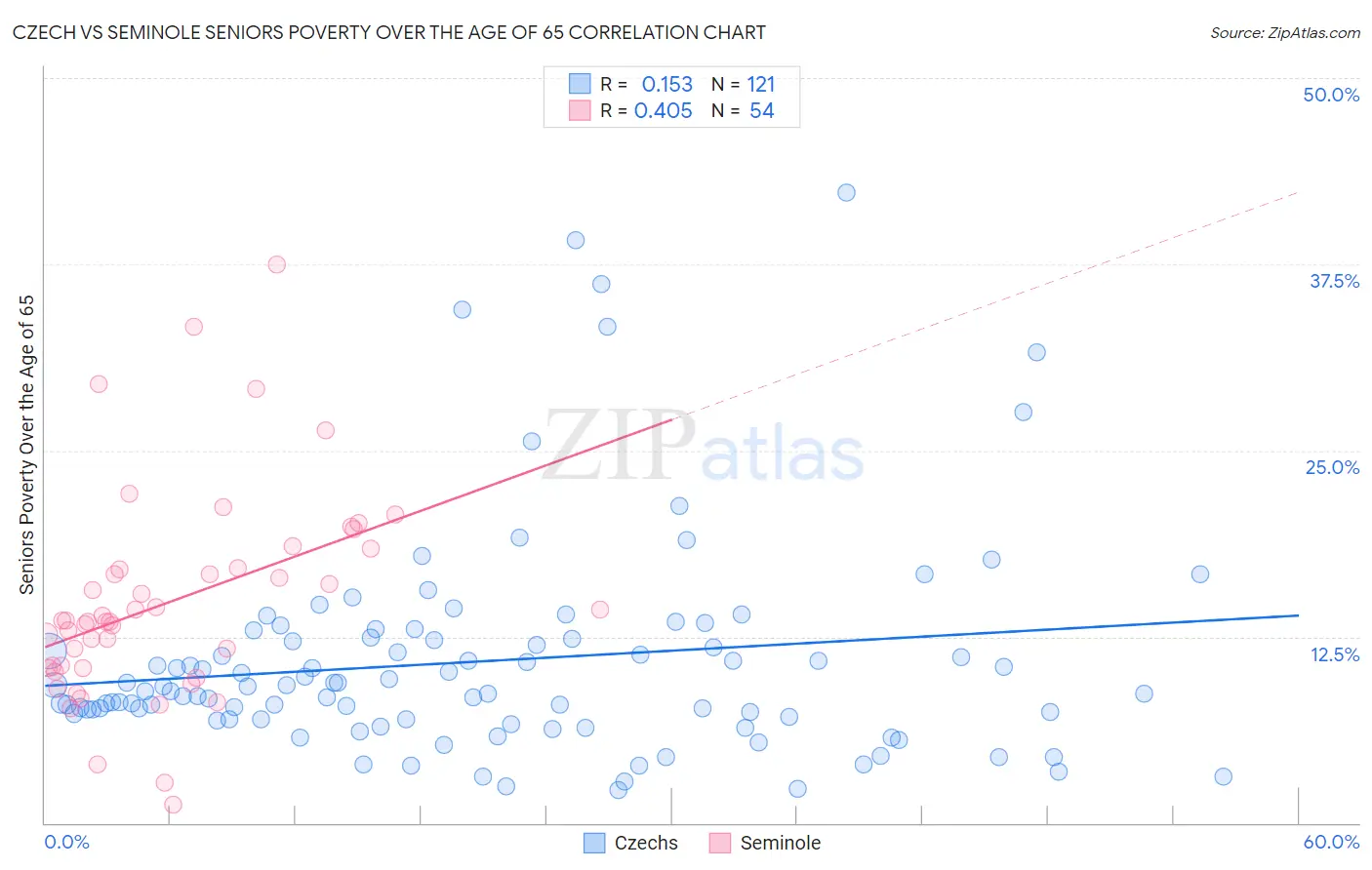 Czech vs Seminole Seniors Poverty Over the Age of 65