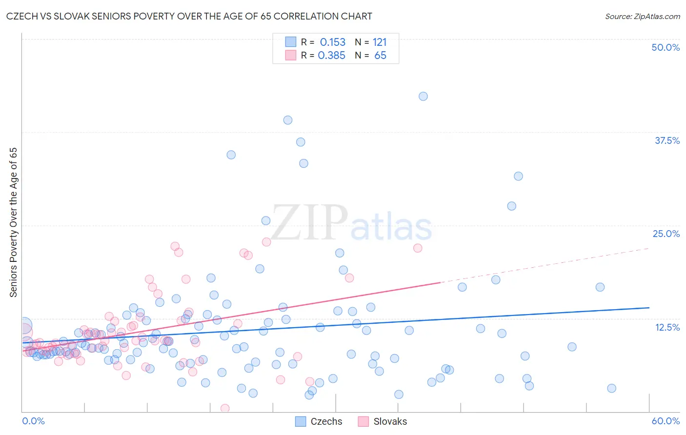 Czech vs Slovak Seniors Poverty Over the Age of 65