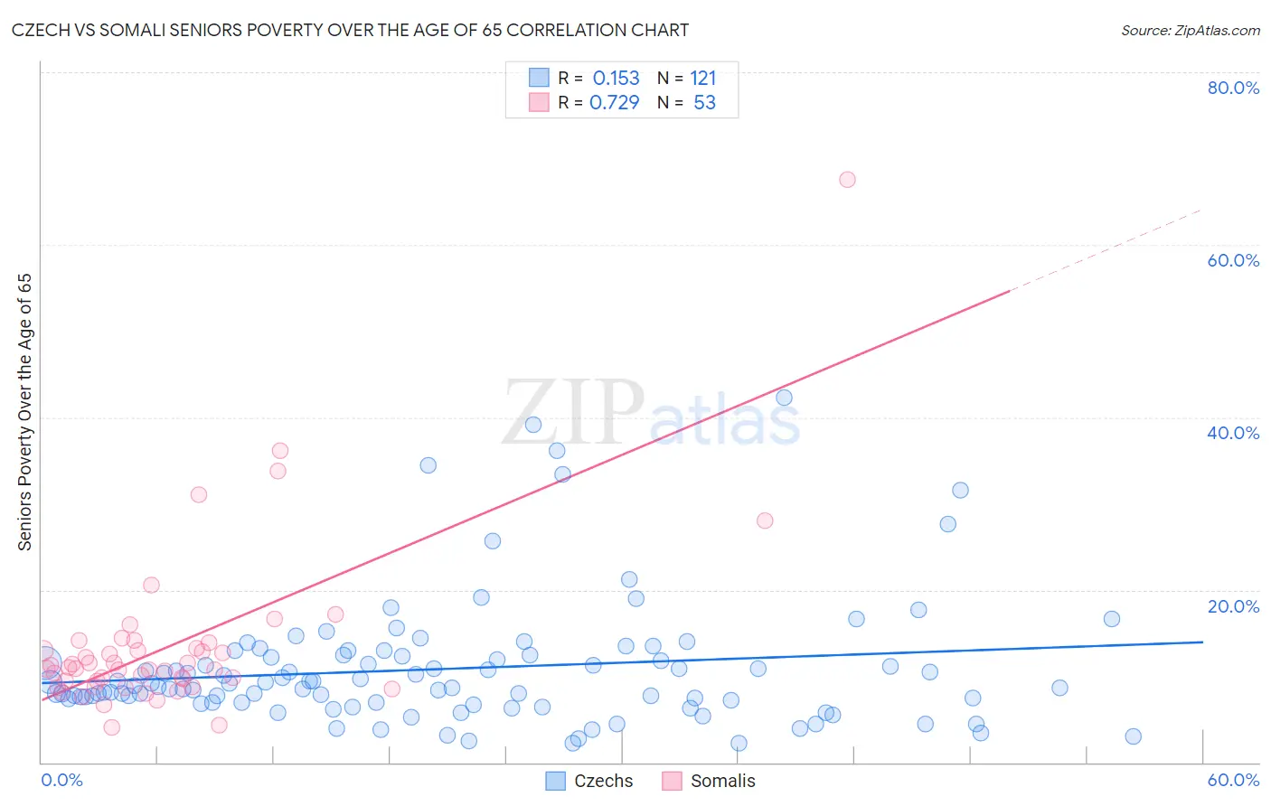 Czech vs Somali Seniors Poverty Over the Age of 65