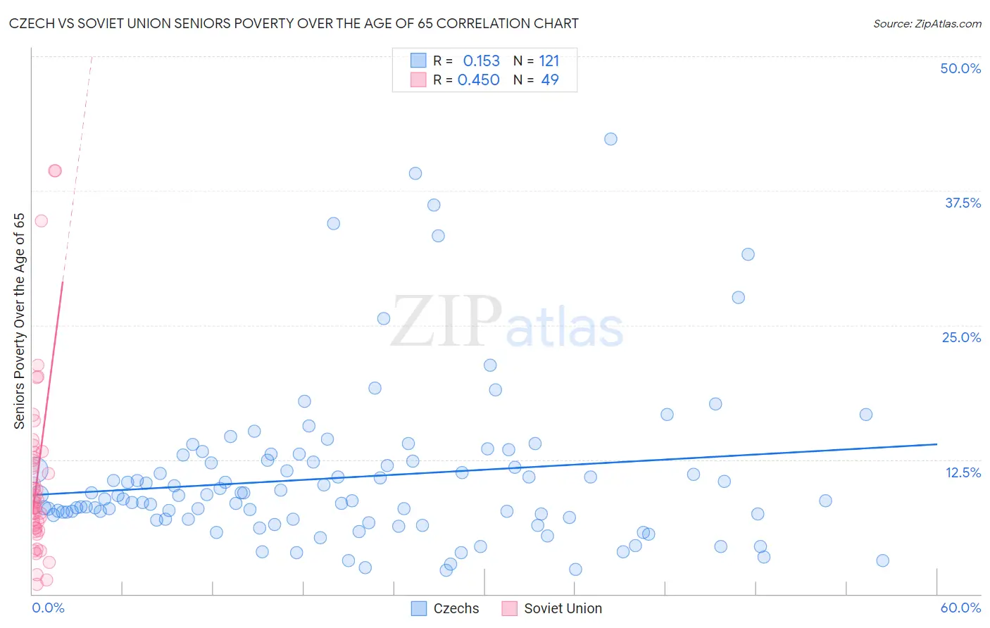 Czech vs Soviet Union Seniors Poverty Over the Age of 65